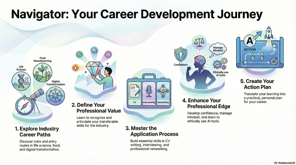 Career Development Journey